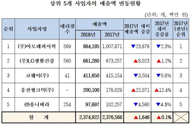 ▲ 공정위 자료