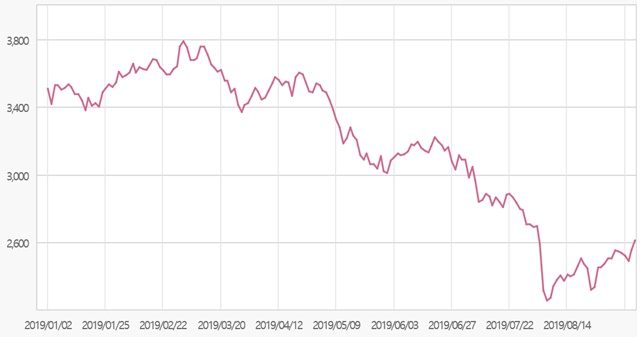 ▲ 2019년 KRX헬스케어 지수 변동 추이 ⓒ한국거래소