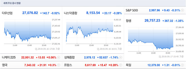 ▲ 17일 세계주요증시. 유가 폭등에 이어 주가 하락이 닥치고 있다. ⓒ네이버 금융 화면캡쳐.