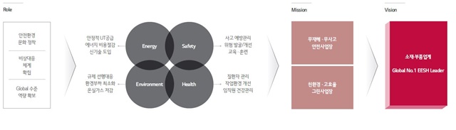 ▲ EESH 경영시스템. ⓒLG이노텍