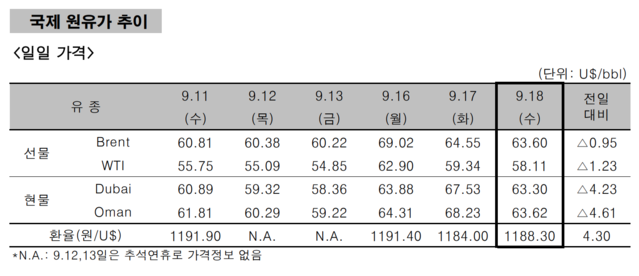 ▲ ⓒ한국석유공사