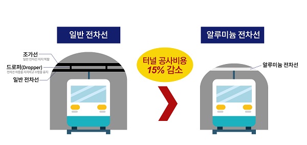 ▲ 일반 전차선과 알루미늄 전차선 비교. ⓒLS전선