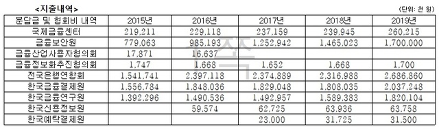 ▲ 한국산업은행 지출내역(19년은 예산으로 작성)ⓒ산업은행