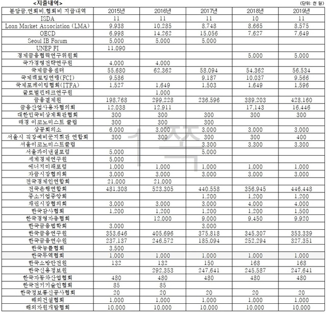 ▲ 한국수출입은행 분담금, 연회비, 협회비 지급내역(15~18년도는 은행 전체 집행내역, 19년도는 예상집행액으로 작성)ⓒ한국수출입은행