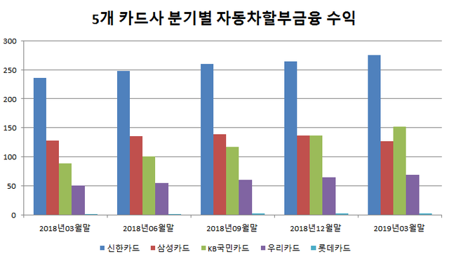 ▲ 5개 카드사 분기별 자동차할부금융 수익(단위 : 억원)ⓒ뉴데일리