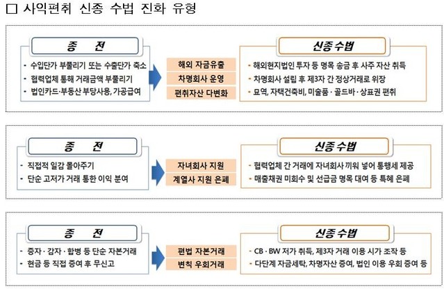 ▲ 국세청 자료