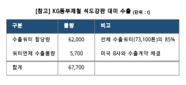 ▲ ⓒKG동부제철