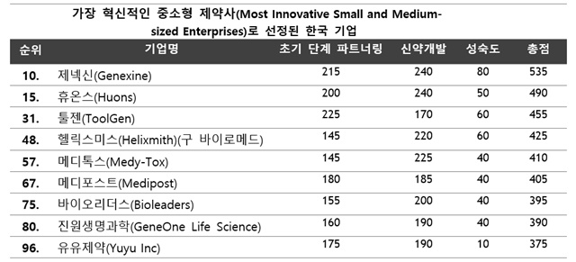 ▲ 아시아태평양(APAC) 지역의 중소형 혁신 제약사로 선정된 한국 기업 ⓒ클래리베이트 애널리스틱스