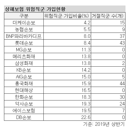 ▲ 15개 손보사 상해보험 위험 직군 가입 현황.ⓒ손해보험협회