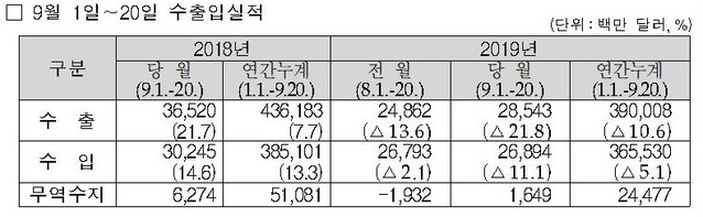 ▲ 9월 1~20일 수출입 현황 ⓒ관세청 자료