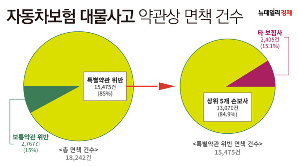 ▲ 자동차보험 대물사고 약관상 면책 건수 현황.ⓒ정의당 추혜선 국회의원실
