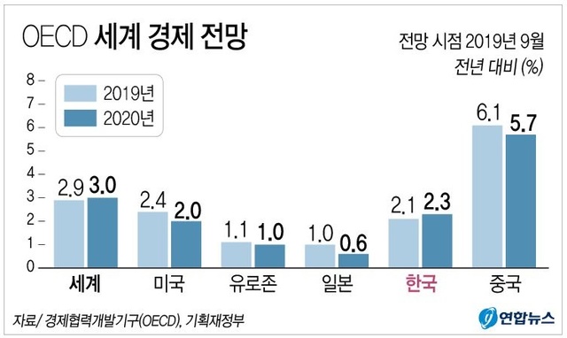 ▲ 경제협력개발기구(OECD)가 올해 한국의 경제 성장률이 기존 전망치보다 0.3%포인트 낮은 2.1％를 기록할 것으로 내다봤다.ⓒ연합뉴스