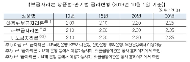 ▲ ⓒ한국주택금융공사