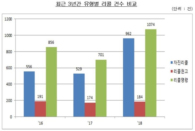 ▲ 공정위 자료