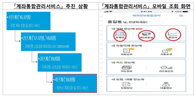 ▲ 계좌통합관리서비스. ⓒ 금융감독원