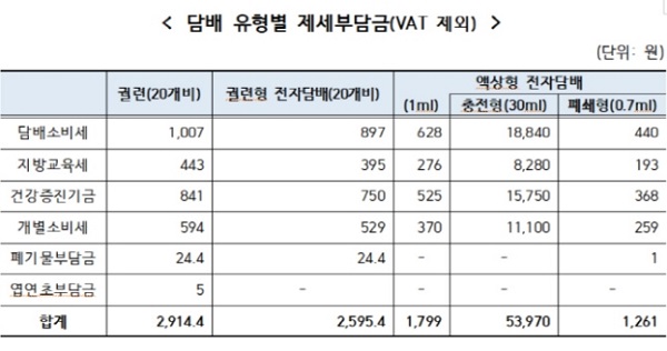 ▲ 유해성 논란을 계기로 정부가 액상형 전자담배에 대한 세율 조정을 검토하는 것도 부담 요인이다. 정부는 액상형과 궐련형 전자담배에 붙는 담배소비세와 개별소비세율 등 제세부담금 조정을 검토, 일반 담배에 부과되는 제세부담금과의 형평성을 고려한다는 방침이다.ⓒ기획재정부