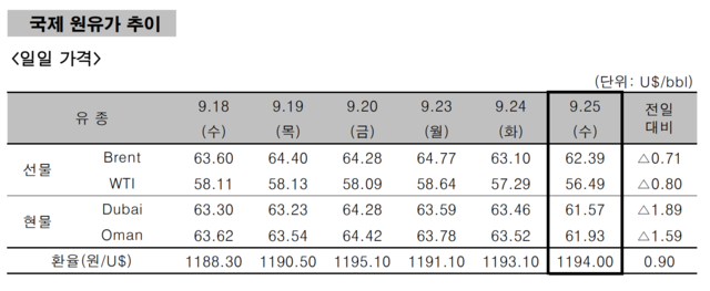 ▲ ⓒ한국석유공사