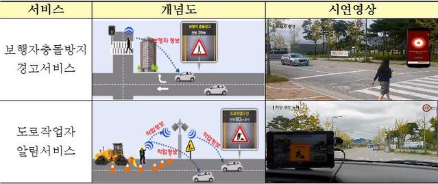 ▲ C-ITS 기반 교통안전서비스 시연 및 개념도.ⓒ국토부