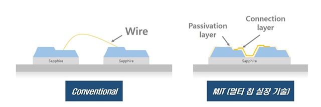 ▲ 서울반도체 LED 특허 기술. ⓒ서울반도체
