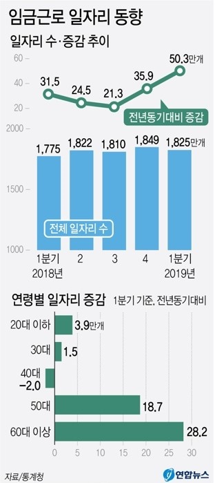 ▲ 올해 1분기 늘어난 일자리 50만개 가운데 절반 이상은 정부가 세금으로 급하게 만든 노인 일자리인 것으로 나타났다. 사진은 새벽 서울 도심에서 노인들이 거리 청소를 하는 모습. ⓒ김동욱 기자