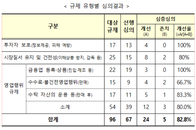 ▲ 기존규제정비위원회의 자산운용 규제 유형별 심의결과.ⓒ 금융위원회