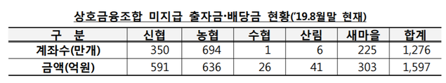 ▲ ⓒ 금융감독원