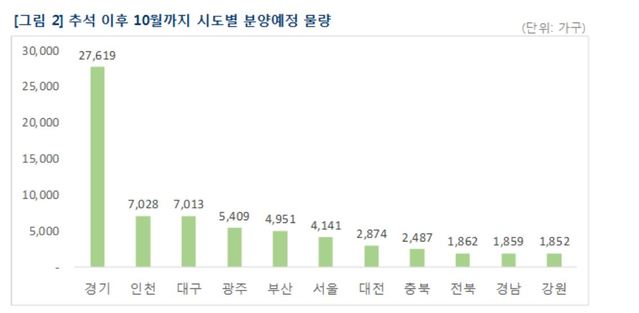 ▲ 추석이후 10월까지 시도별 분양예정 물량.ⓒ부동산 114