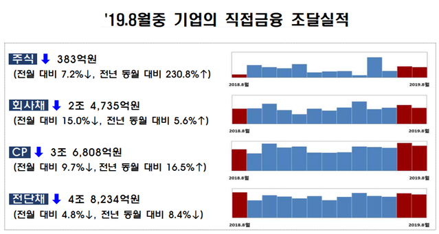 ▲ ⓒ 금융감독원