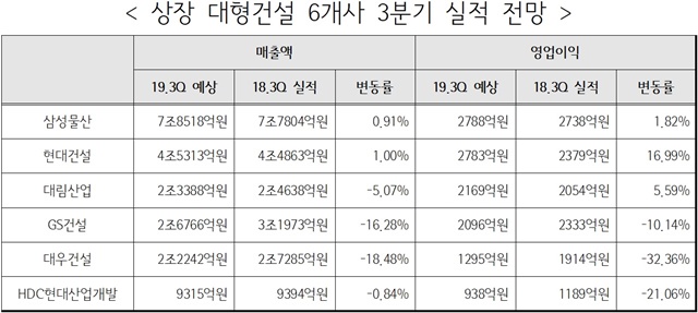 ▲ 상장 대형건설 6개사 3분기 실적 전망. ⓒ뉴데일리경제