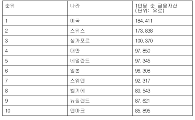 ▲ 2018년 1인당 순 금융자산 순위 ⓒ연합뉴스