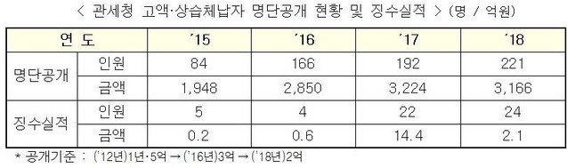 ▲ 2018년도 관세체납자 명단공개 현황 ⓒ김정우 의원실