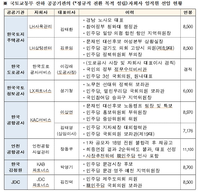 ▲ 국토교통부 산하 공공기관의 정규직 전환 목적 설립 자회사 임직원 선임 현황. ⓒ뉴데일리
