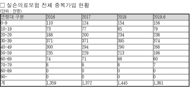 ▲ 실손보험 중복가입 현황.ⓒ국회 정무위원회 소속 장병완 의원실