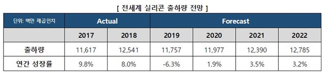▲ 전세계 실리콘 출하량 전망. ⓒSEMI
