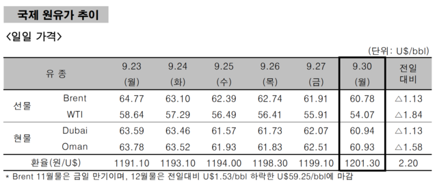 ▲ ⓒ한국석유공사