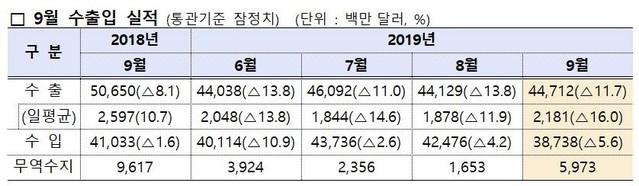 ▲ 산업부 자료