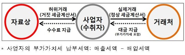 ▲ 거짓세금계산서 발행으로 인한 탈세 흐름도 ⓒ국세청 자료