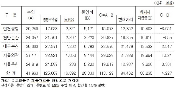 ▲ 민자고속도로별 불변가치 및 해지시 지급금(2018년말 기준).ⓒ박홍근 의원실