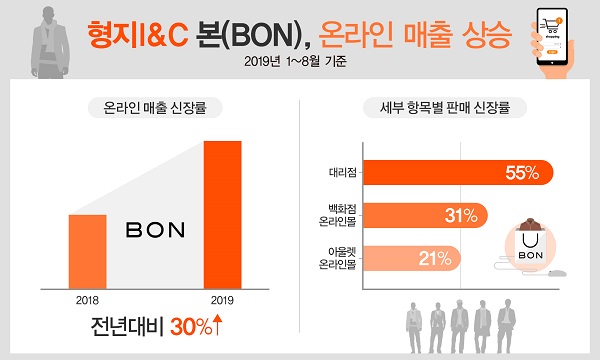 ▲ 본(BON) 온라인 매출 상승ⓒ형지I&C