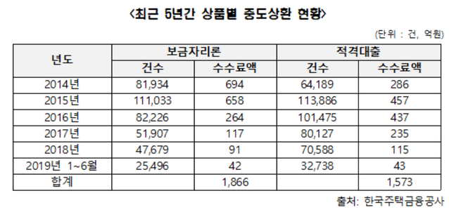 ▲ 한국주택금융공사 중도상환수수료 5개년 현황. ⓒ 정재호 의원실