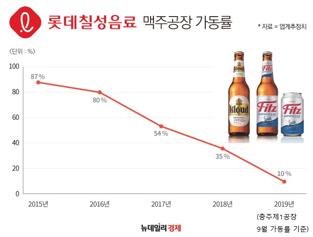 ▲ 롯데칠성음료의 맥주 공장 가동률은 해마다 하락하는 추세다. 업계에 따르면 2015년 87%에 육박했던 맥주 공장 가동율은 87%에서 2016년 80%로 하락 곡선을 그렸고, 2017년에는 54%로 하락했다. 2018년에는 35% 수준까지 떨어진 것으로 나타났다. 지난 9월 클라우드와 피츠를 전문으로 생산하는 충주1공장의 가동률은 10%까지 떨어졌다.ⓒ뉴데일리경제