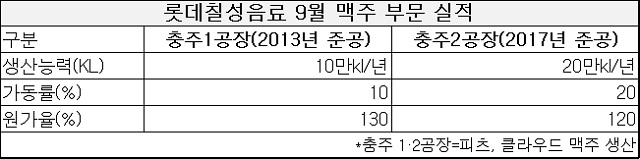 ▲ 롯데칠성음료 9월 맥주 부문 실적ⓒ취합