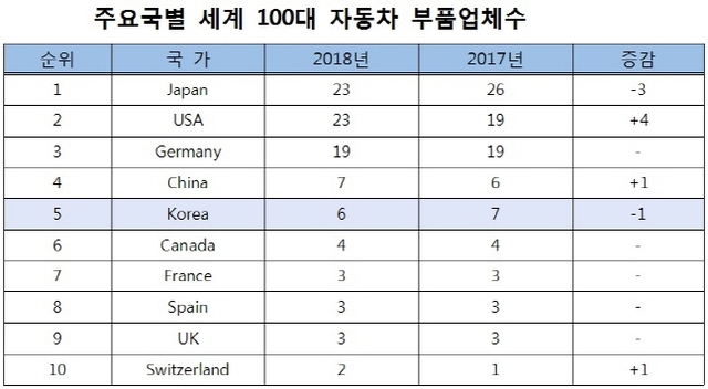 ▲ ⓒ한국자동차산업협회