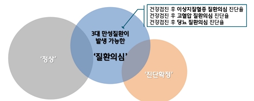 ▲ 하나생명의 '무배당 건강검진 안심보험'이 신 위험률 3종의 독창성을 인정받아 배타적사용권을 획득했다.ⓒ하나생명