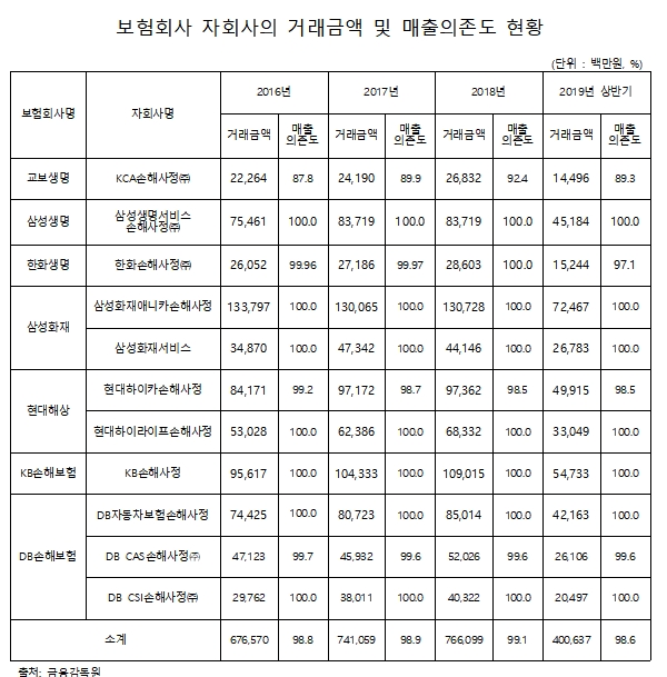 ▲ 보험회사 자회사의 거래금액 및 매출의존도 현황.ⓒ제윤경 의원실