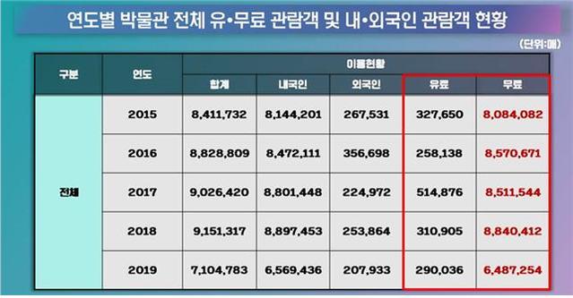 ▲ 연도별 국립박물관 관람객 현황.ⓒ국립중앙박물관