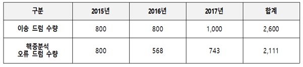 ▲ 원자력연구원의 중ㆍ저준위 방사성폐기물 이송 및 핵종분석 오류 현황(단위 200리터 드럼).ⓒ이상민 의원실