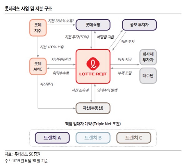 ▲ 롯데리츠는 IPO가 무사히 완료되면 롯데쇼핑은 현금 1조629억원을 확보하게 된다. 롯데쇼핑이 올 상반기 기준 보유한 현금및현금성자산이 1조4700억원 수준이라는 점을 감안하면 비교적 큰돈이 한 번에 유입되는 셈이다.
ⓒSK증권