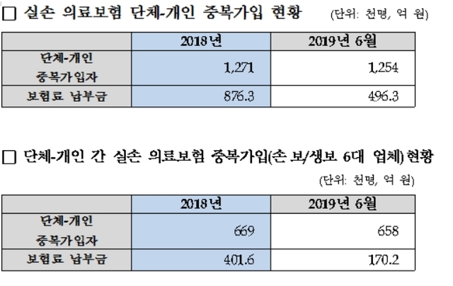 ▲ 금융감독원과 신용정보원이 제출한 '실손보험 가입 및 보험료 납부현황'자료.ⓒ국회정무위원회 소속 주호영 의원(자유한국당)실.
