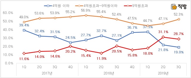 ▲ 9월 말 기준 서울 아파트 매매 거래가격대별 비중. 자료=국토교통부. ⓒ직방